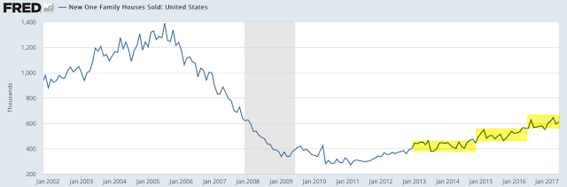 US: New One Family Houses Sold 2002-2017