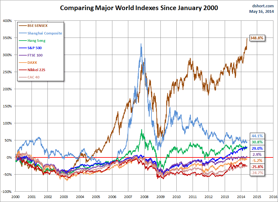 World indexes since 2000