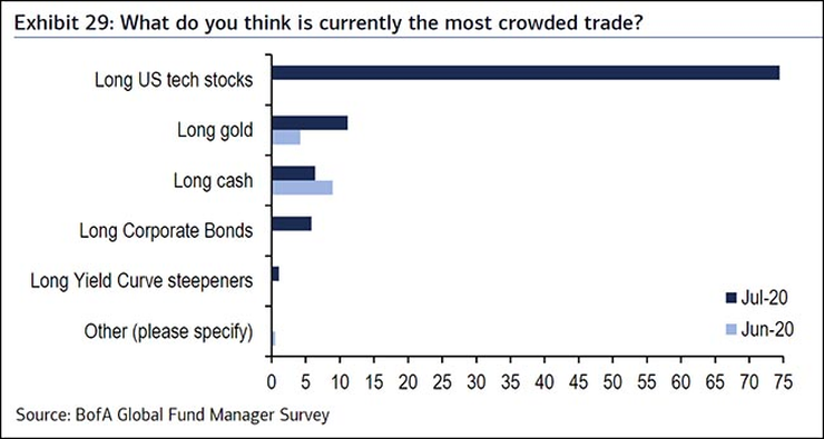 Chart Of Most Crowded Trades