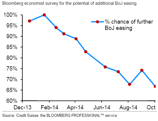 % Chance Of BOJ Easing
