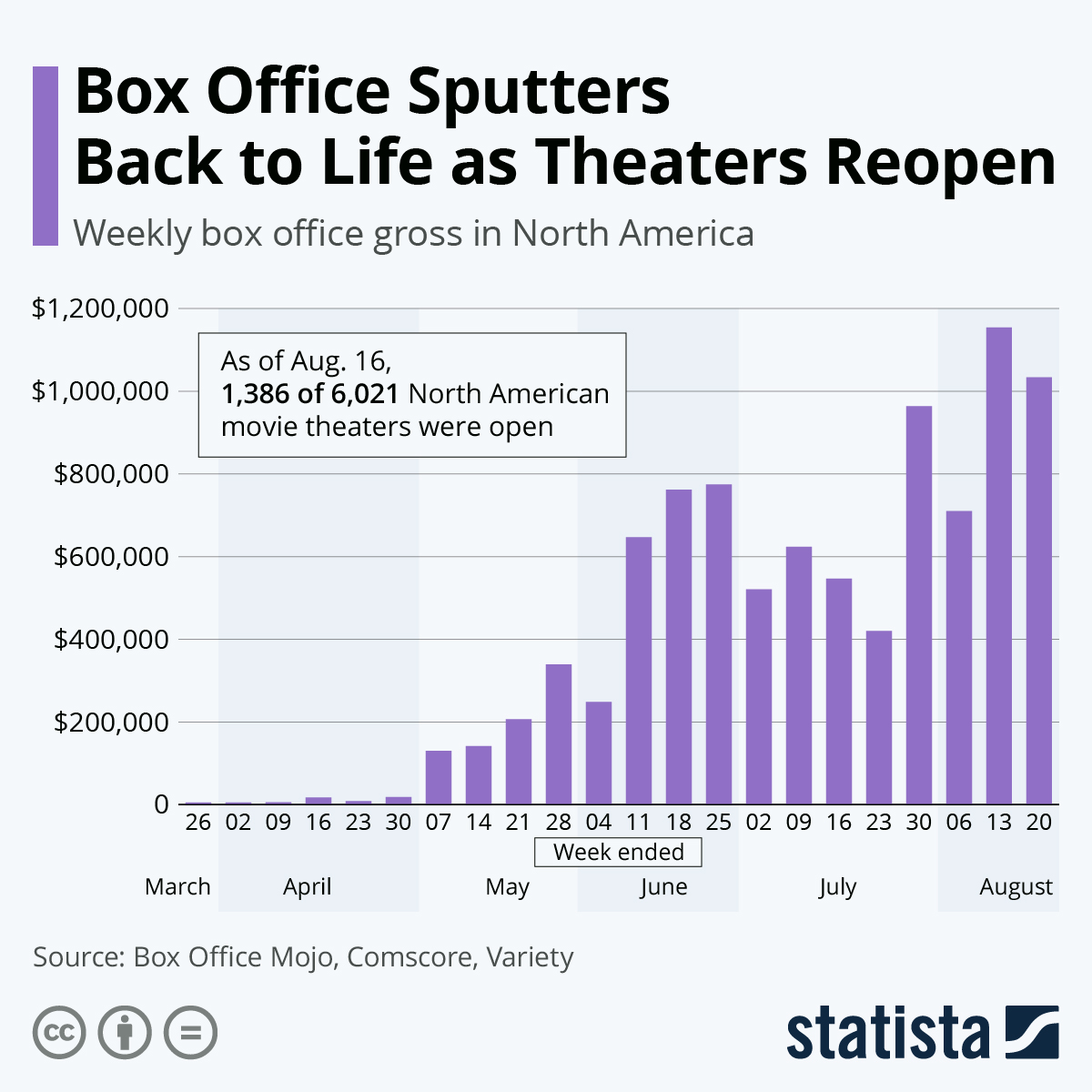 Weekly Box Office Gross Revenues In North America.