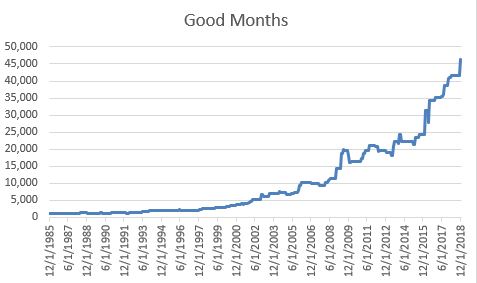 $1,000 Invested In FSAGX During “Good Months”