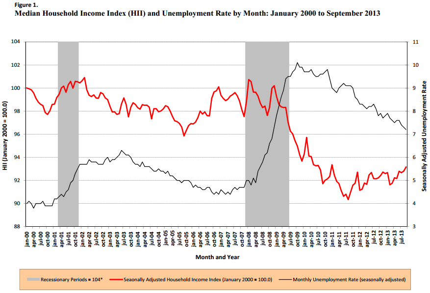 Median Household Income/Unemployment Rate By Month 2000 - 2013