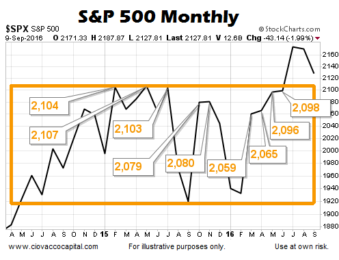 Monthly Band Of Possible Support