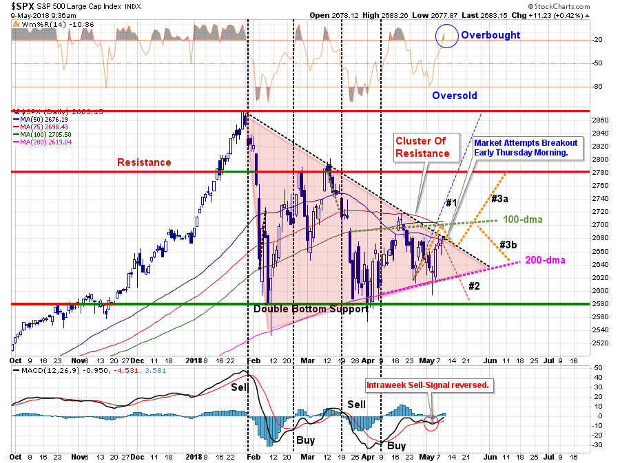 Daily S&P 500