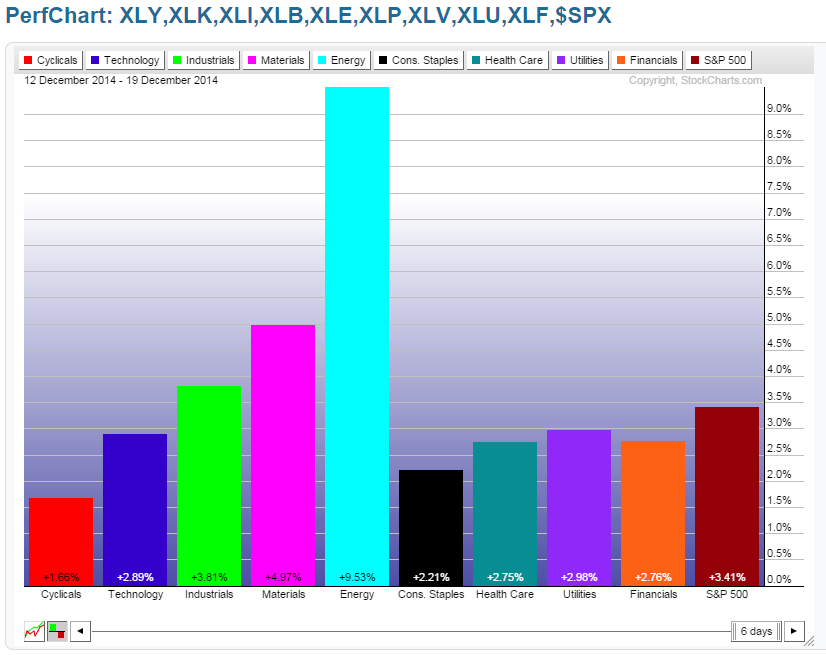 Weekly Sector Performance: December 12-19, 2014