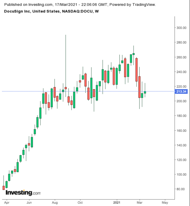 Growth Investing Is There More Upside To Docusign Stock After Its 200 Rally Investing Com