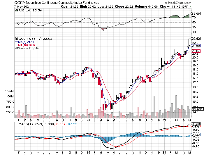 GCC Weekly Chart