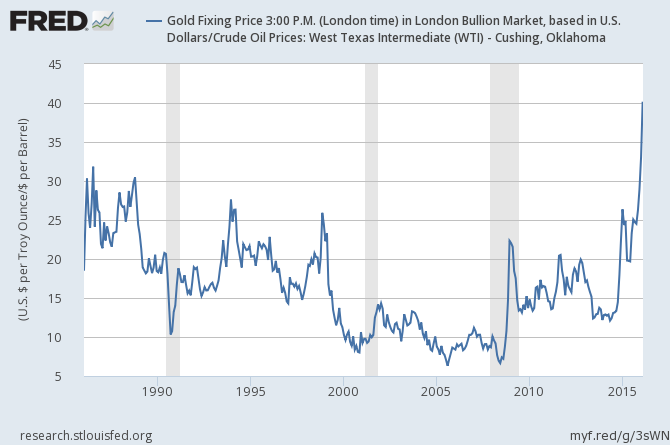 Barrels Of Oil Per Ounce Of Gold