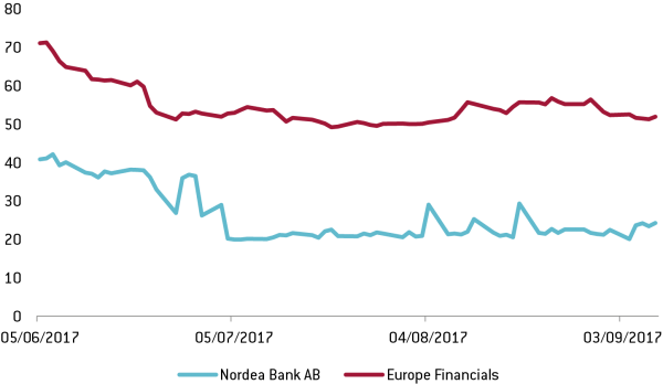 Credit spread on 5-year senior and sub-ordinated bonds of Nordea AB