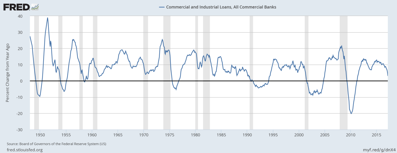Commercial and Industrial Loans, Annual Rate 1945-2017