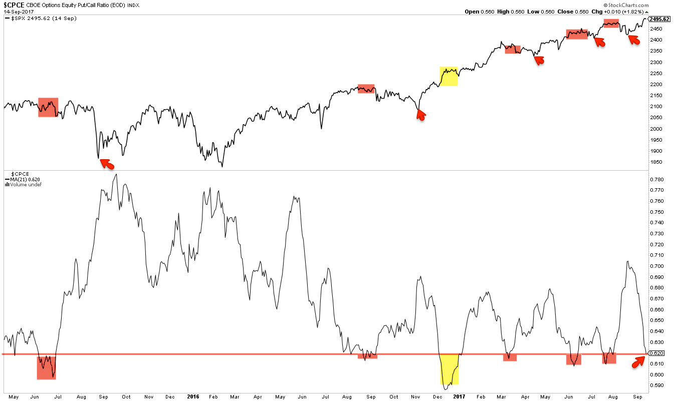 Equity-Only Put/Call Ratio