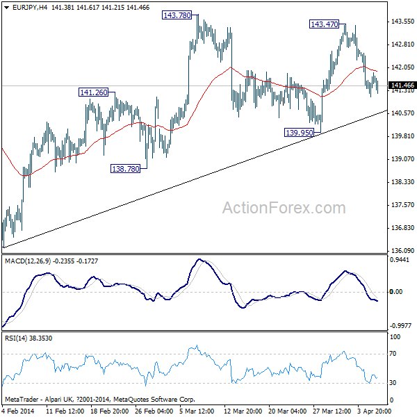 EUR/JPY Hourly Chart