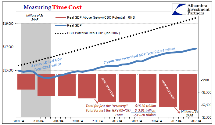 Measuring Time Cost