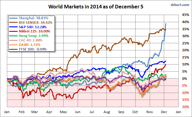 World Markets in 2014 YTD