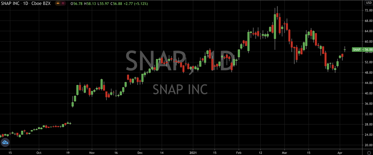 SNAP Inc Stock Chart