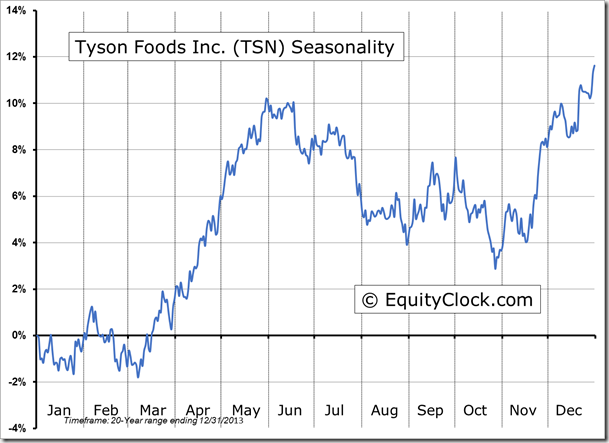 TSN Seasonality Chart