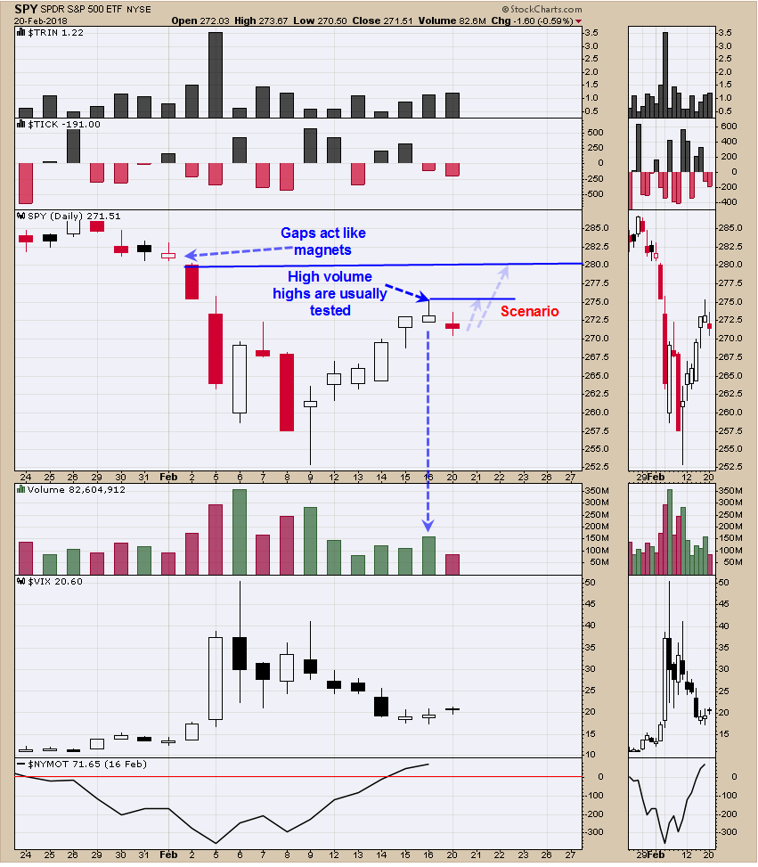 SPDR S&P 500