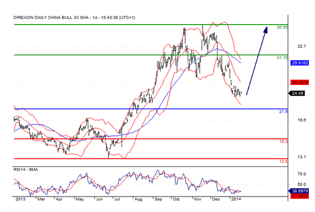 China Bulls 3X Shares Daily Chart