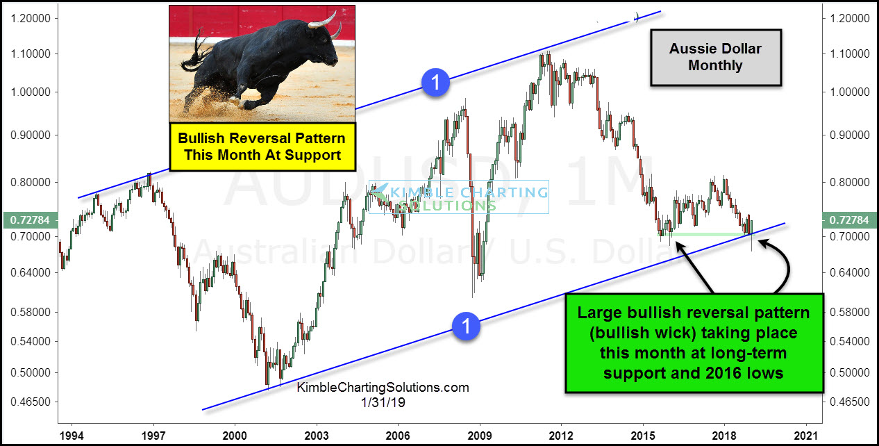 Monthly AUD