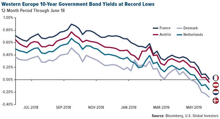 Western Europe 10-Year Government Bond Yields at Record Lows