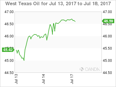 West Texas Oil Chart For Jul 13 - 18, 2017