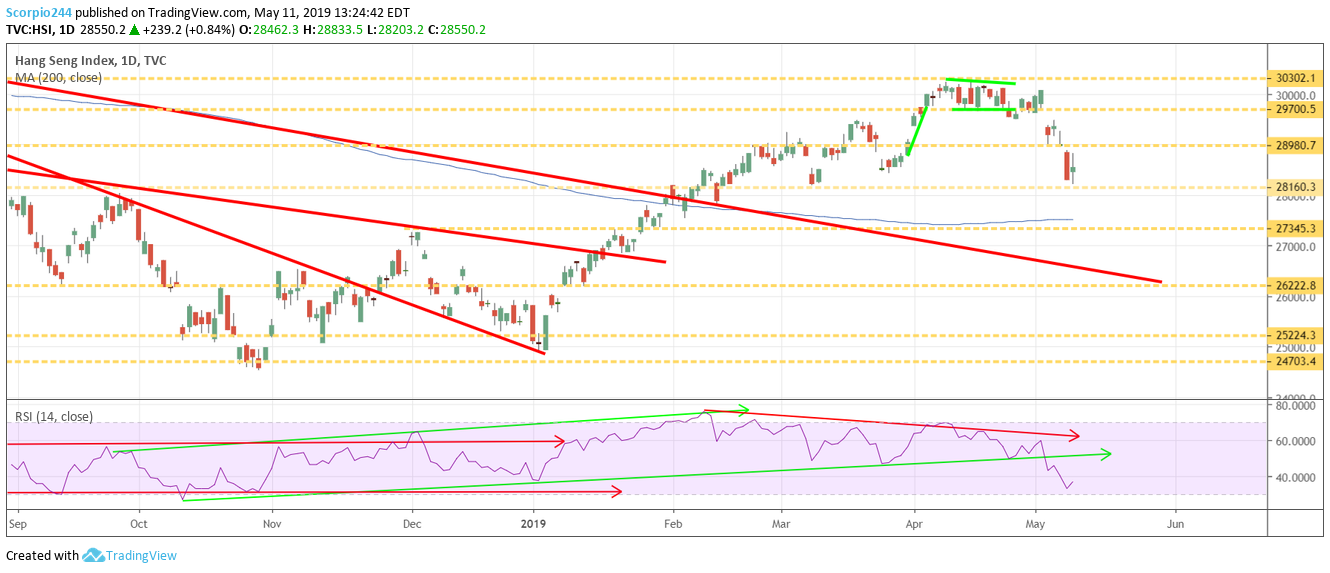 hong kong, hsi