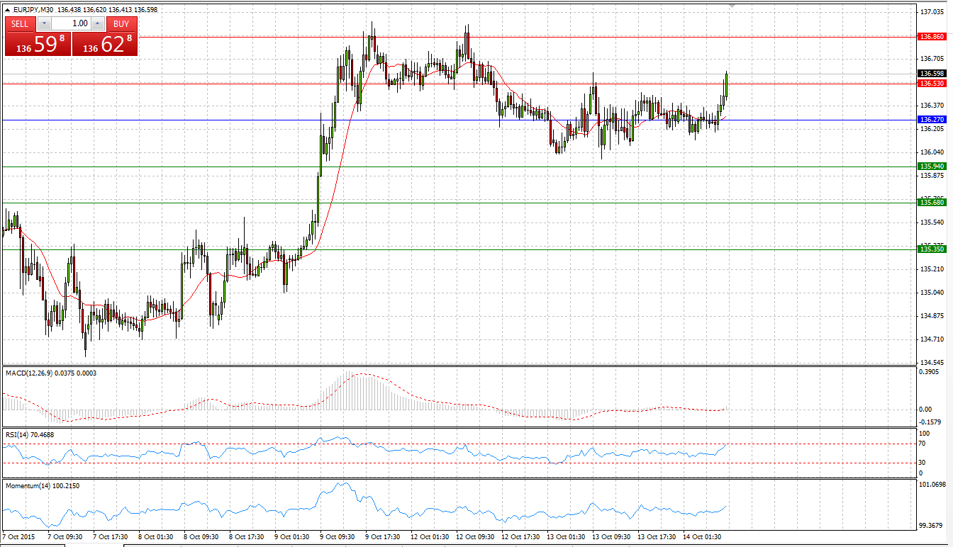 EUR/JPY Chart