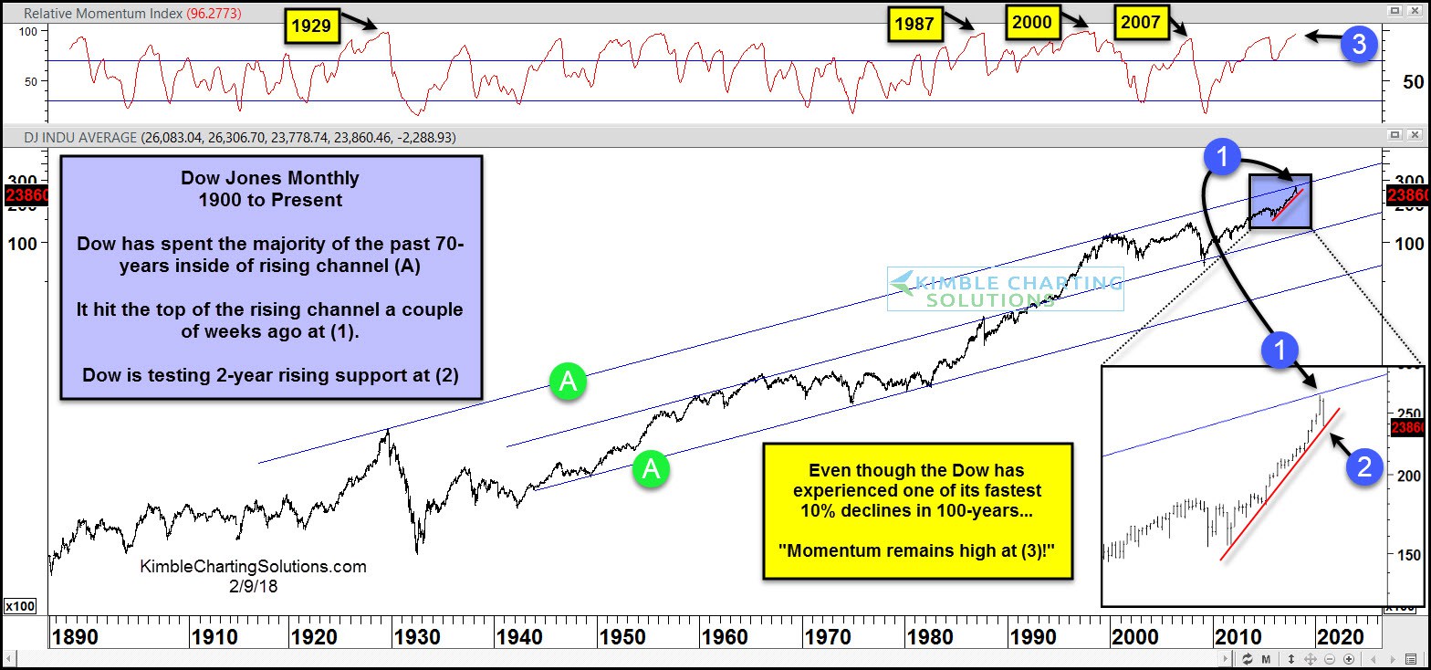 Dow Jones Monthly