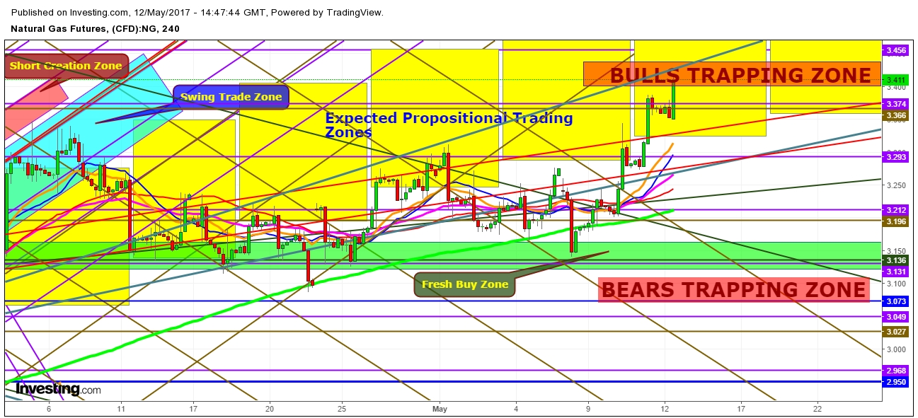 Natural Gas Seems To Be Passing Through The Bulls Trapping Zone ...