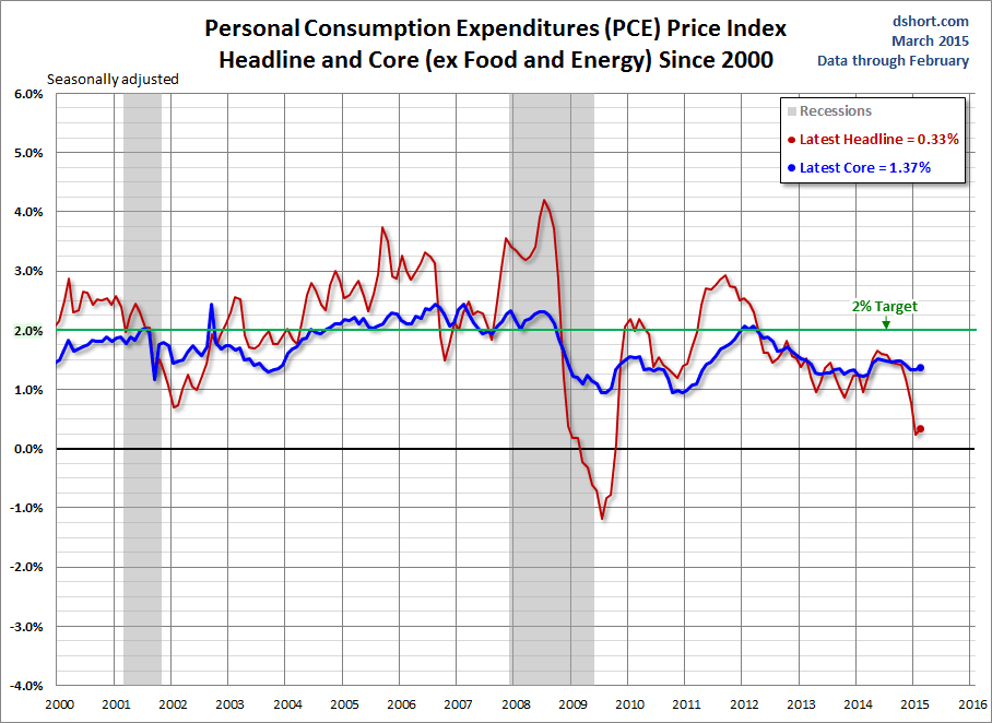 PCE Price index: Since 2000