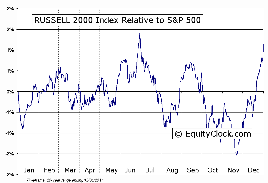 Russell 2000 Index Relative to S&P 500 Chart