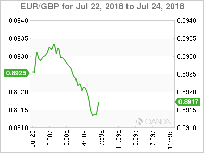 EUR/GBP for July 23, 2018