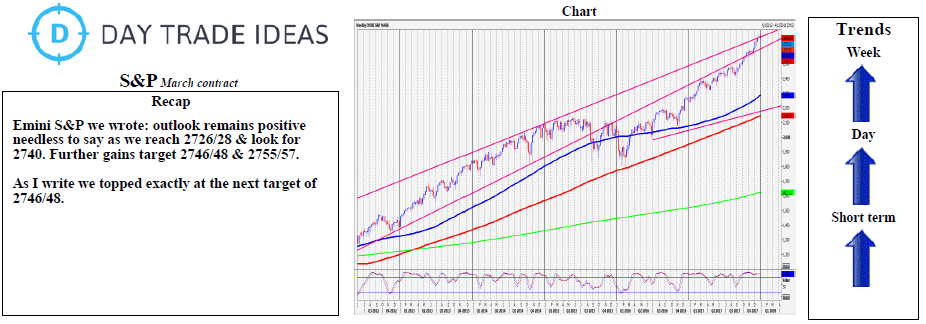 Emini S&P 500