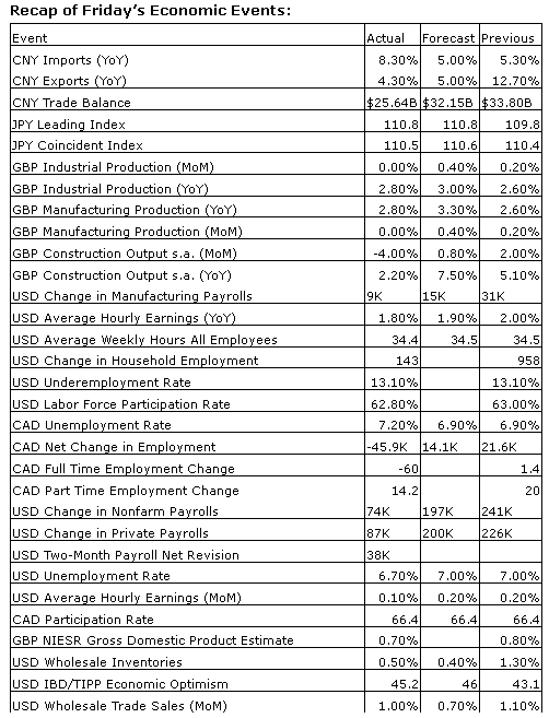 Economic Events