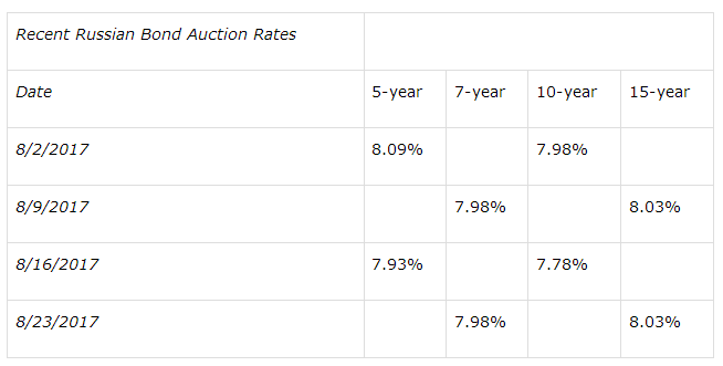 Recent Russian Bond Auction Rates