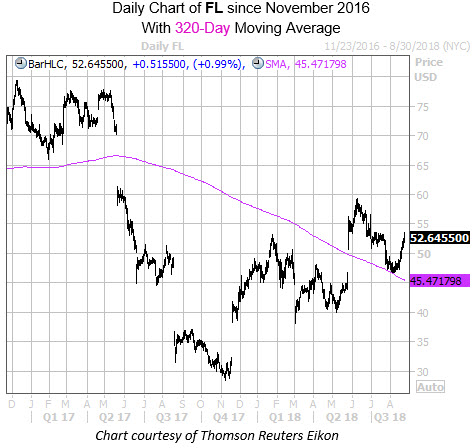 Daily Chart of FL with 320MA