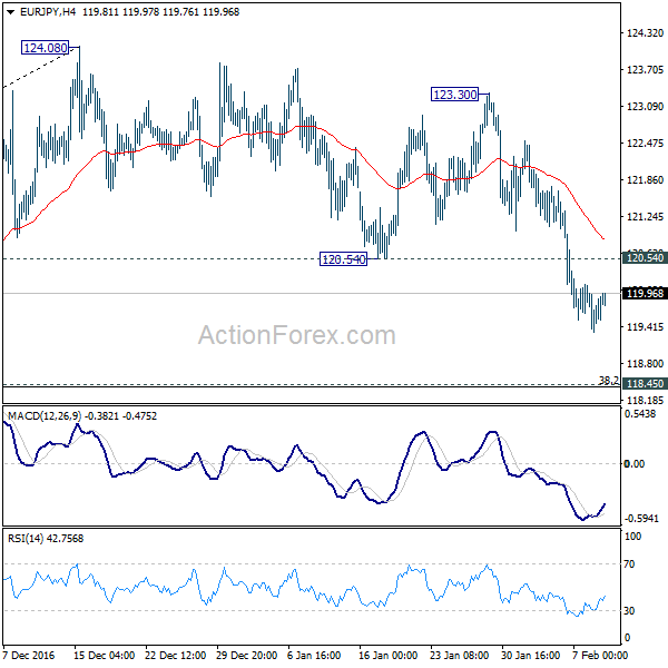 EUR/JPY 4 Hours Chart