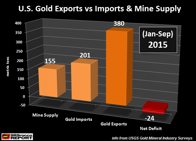 Gold Exports vs Imports And Mine Supply