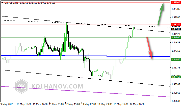 GBP/USD H1 Chart