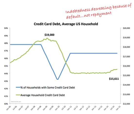% Of Households with Credit Card Debt Vs. Average Household debt