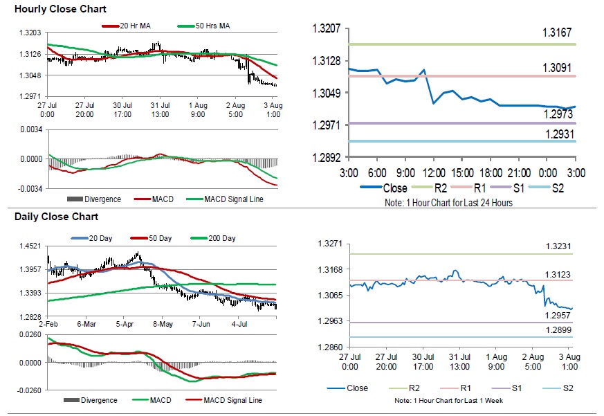 GBPUSD Movement