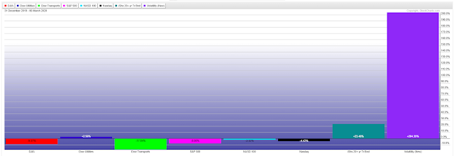 Year-To-Date Percentages Gained/Lost Graph