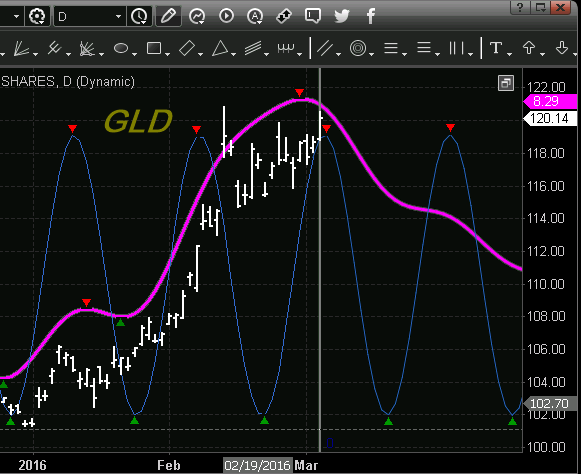 SPDR Gold Trust