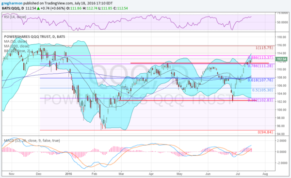 QQQ Daily Chart