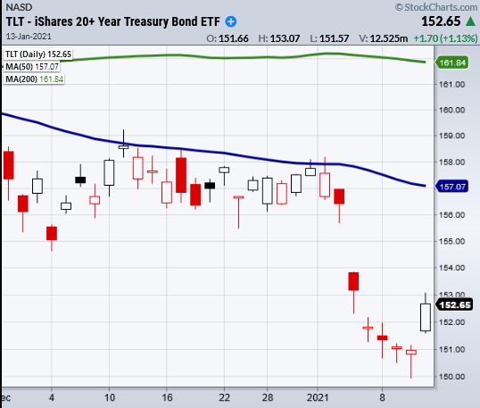 TLT Bond ETF Daily Chart