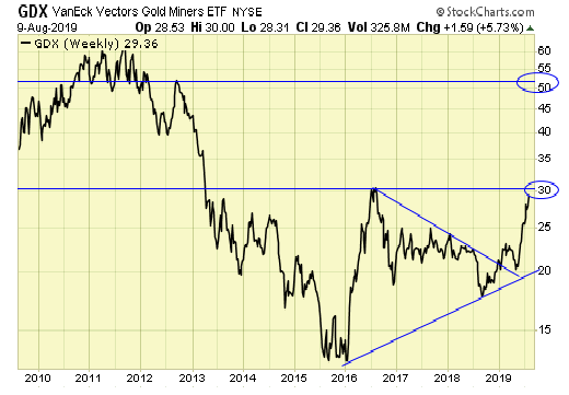 GDX Weekly Chart