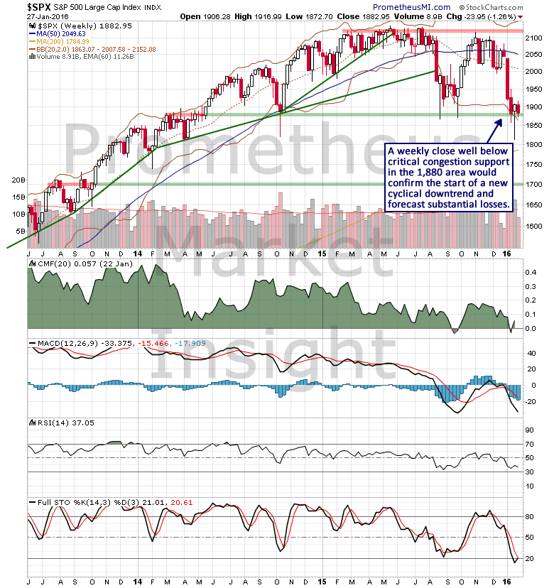 SPX Weekly with Cyclical Downtrend Confirmation