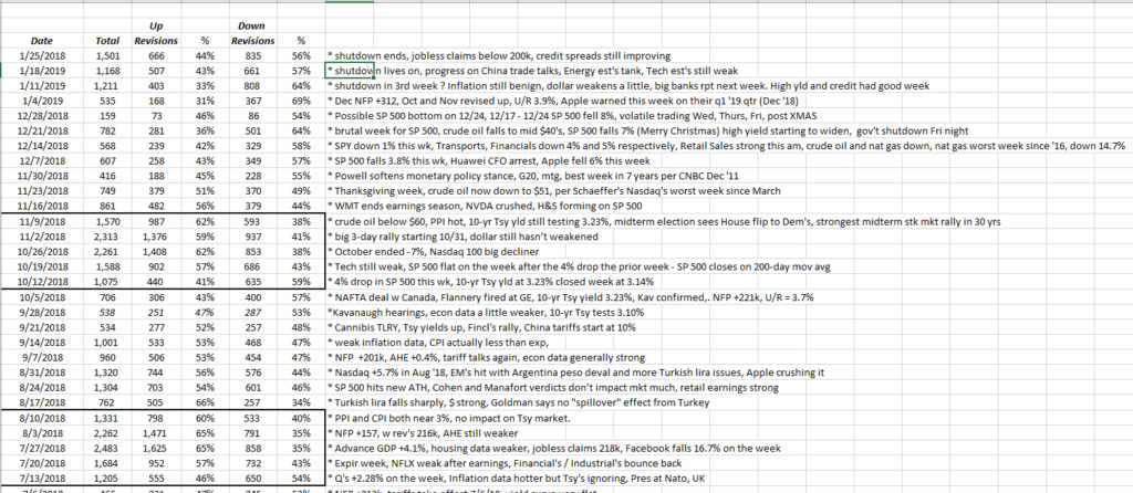 Dow Revisions