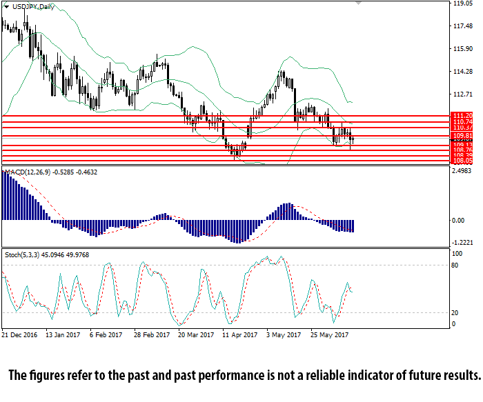 USD/JPY Daily Chart